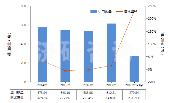 2014-2018年3月中國(guó)其他用作發(fā)光體的有機(jī)合成產(chǎn)品(HS32049090)進(jìn)口量及增速統(tǒng)計(jì)